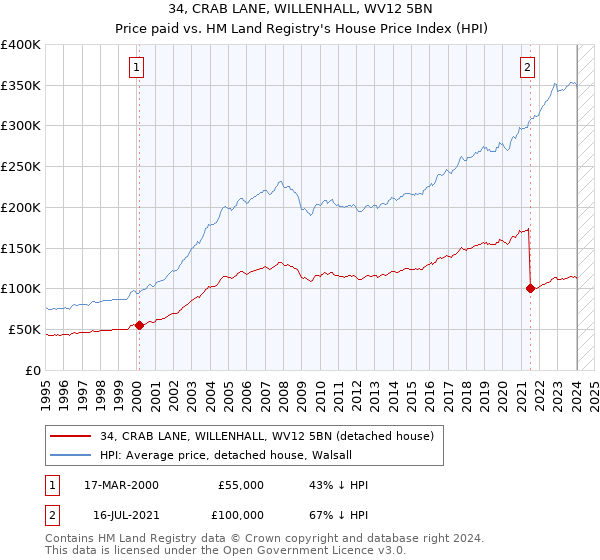 34, CRAB LANE, WILLENHALL, WV12 5BN: Price paid vs HM Land Registry's House Price Index