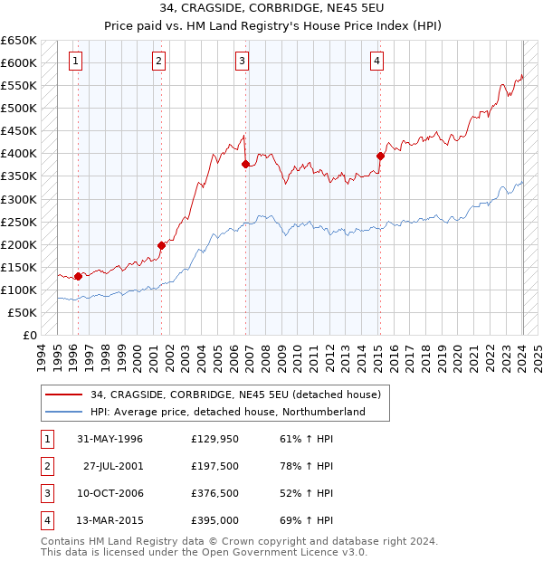 34, CRAGSIDE, CORBRIDGE, NE45 5EU: Price paid vs HM Land Registry's House Price Index