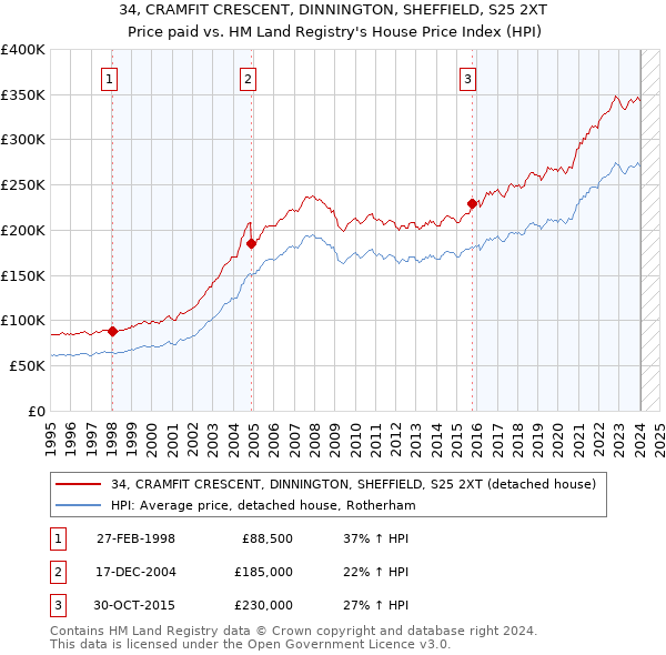 34, CRAMFIT CRESCENT, DINNINGTON, SHEFFIELD, S25 2XT: Price paid vs HM Land Registry's House Price Index