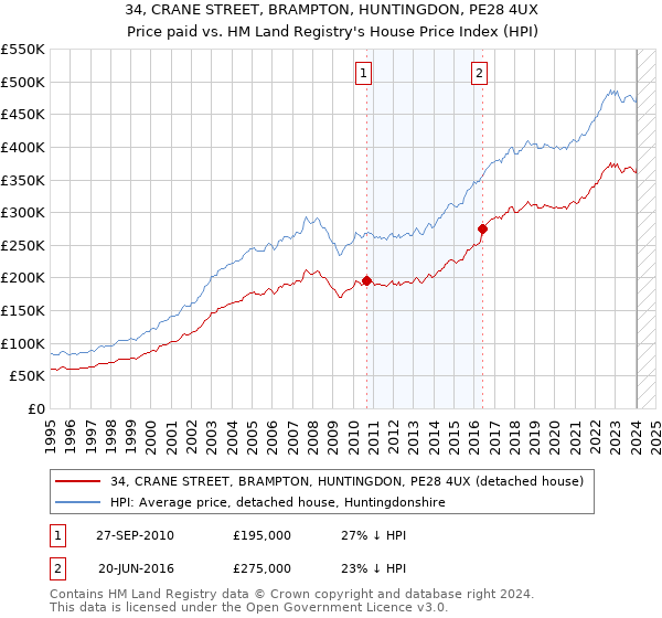 34, CRANE STREET, BRAMPTON, HUNTINGDON, PE28 4UX: Price paid vs HM Land Registry's House Price Index