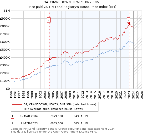 34, CRANEDOWN, LEWES, BN7 3NA: Price paid vs HM Land Registry's House Price Index