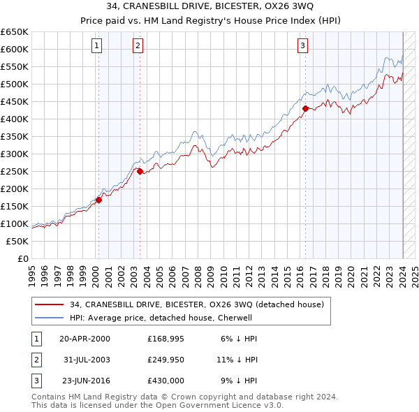 34, CRANESBILL DRIVE, BICESTER, OX26 3WQ: Price paid vs HM Land Registry's House Price Index