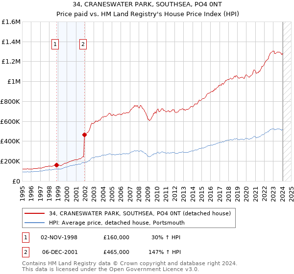 34, CRANESWATER PARK, SOUTHSEA, PO4 0NT: Price paid vs HM Land Registry's House Price Index
