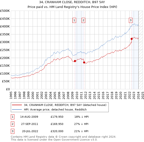 34, CRANHAM CLOSE, REDDITCH, B97 5AY: Price paid vs HM Land Registry's House Price Index