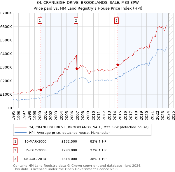 34, CRANLEIGH DRIVE, BROOKLANDS, SALE, M33 3PW: Price paid vs HM Land Registry's House Price Index