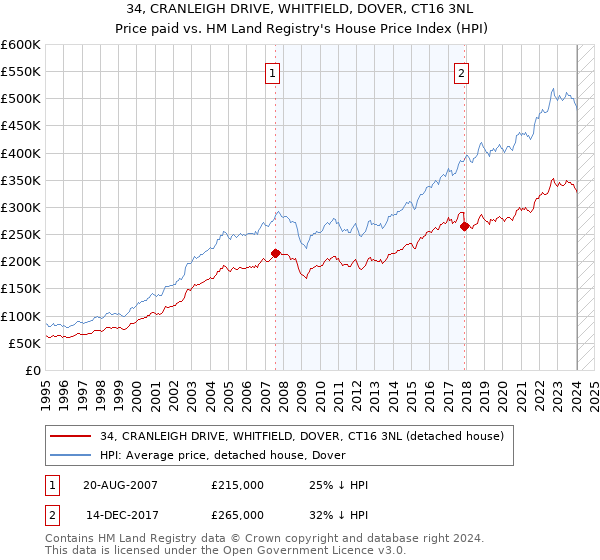 34, CRANLEIGH DRIVE, WHITFIELD, DOVER, CT16 3NL: Price paid vs HM Land Registry's House Price Index