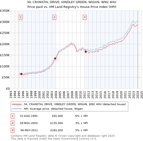 34, CRANSTAL DRIVE, HINDLEY GREEN, WIGAN, WN2 4HU: Price paid vs HM Land Registry's House Price Index