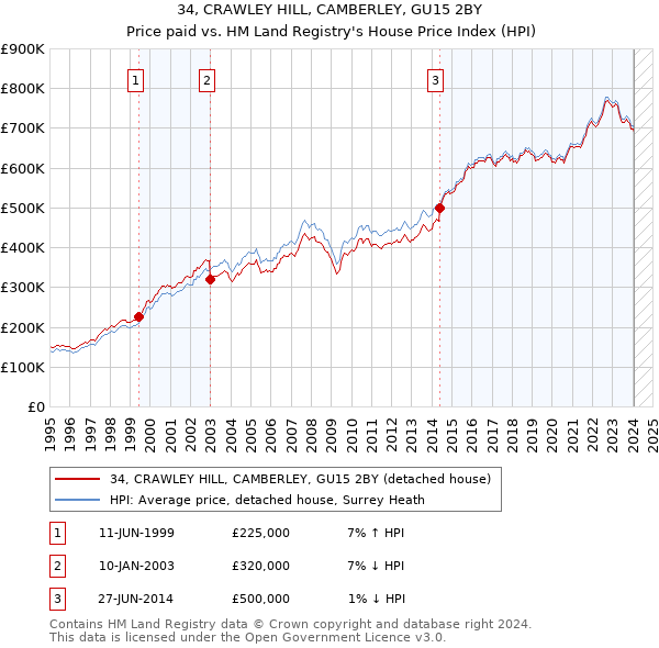 34, CRAWLEY HILL, CAMBERLEY, GU15 2BY: Price paid vs HM Land Registry's House Price Index