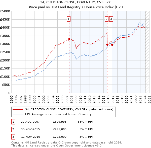 34, CREDITON CLOSE, COVENTRY, CV3 5PX: Price paid vs HM Land Registry's House Price Index