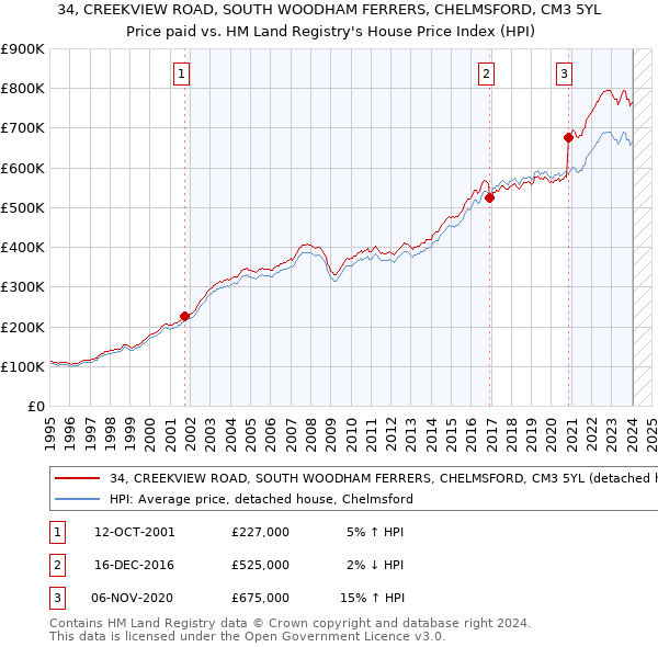 34, CREEKVIEW ROAD, SOUTH WOODHAM FERRERS, CHELMSFORD, CM3 5YL: Price paid vs HM Land Registry's House Price Index