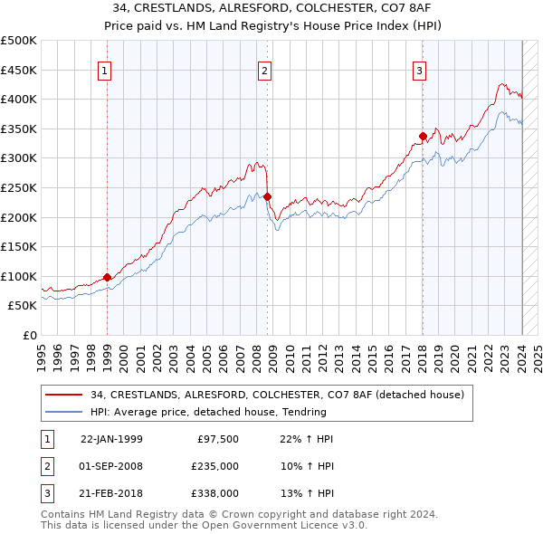 34, CRESTLANDS, ALRESFORD, COLCHESTER, CO7 8AF: Price paid vs HM Land Registry's House Price Index