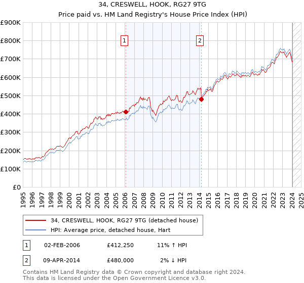 34, CRESWELL, HOOK, RG27 9TG: Price paid vs HM Land Registry's House Price Index