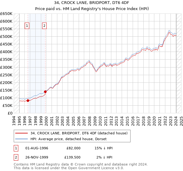 34, CROCK LANE, BRIDPORT, DT6 4DF: Price paid vs HM Land Registry's House Price Index