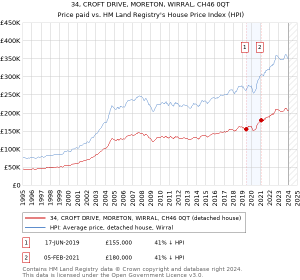 34, CROFT DRIVE, MORETON, WIRRAL, CH46 0QT: Price paid vs HM Land Registry's House Price Index