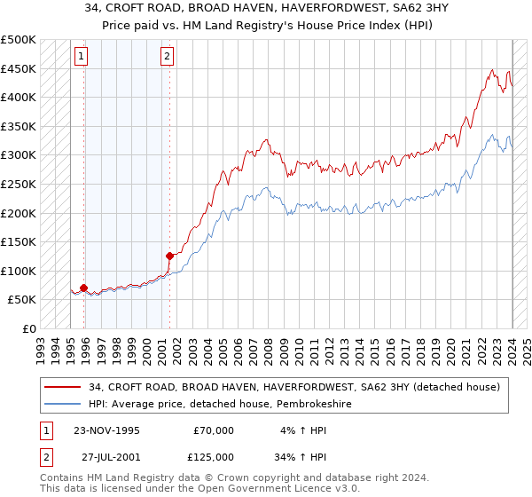 34, CROFT ROAD, BROAD HAVEN, HAVERFORDWEST, SA62 3HY: Price paid vs HM Land Registry's House Price Index