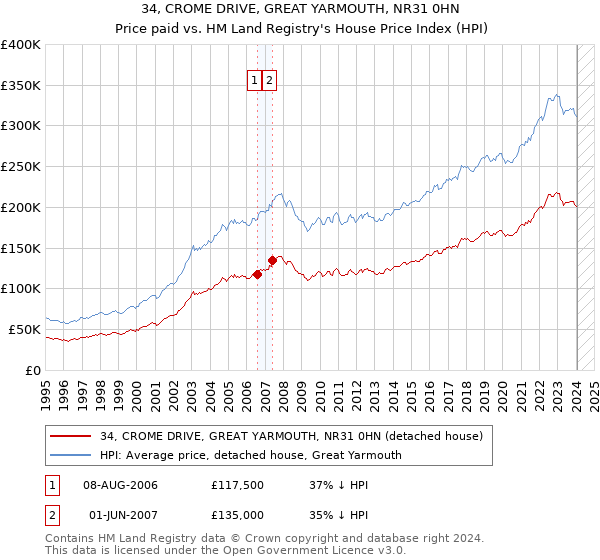 34, CROME DRIVE, GREAT YARMOUTH, NR31 0HN: Price paid vs HM Land Registry's House Price Index