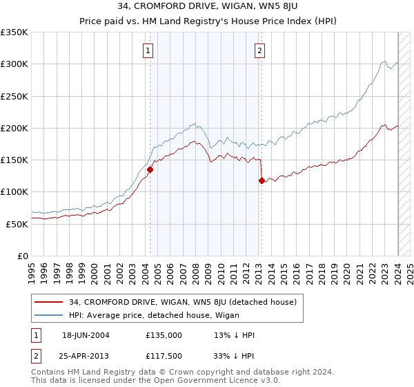 34, CROMFORD DRIVE, WIGAN, WN5 8JU: Price paid vs HM Land Registry's House Price Index