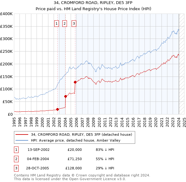 34, CROMFORD ROAD, RIPLEY, DE5 3FP: Price paid vs HM Land Registry's House Price Index