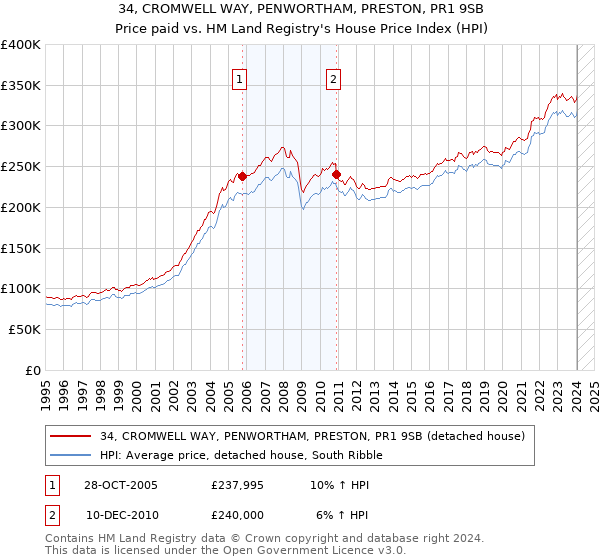34, CROMWELL WAY, PENWORTHAM, PRESTON, PR1 9SB: Price paid vs HM Land Registry's House Price Index