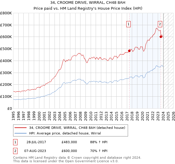 34, CROOME DRIVE, WIRRAL, CH48 8AH: Price paid vs HM Land Registry's House Price Index