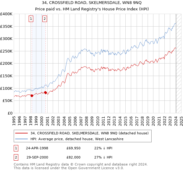 34, CROSSFIELD ROAD, SKELMERSDALE, WN8 9NQ: Price paid vs HM Land Registry's House Price Index