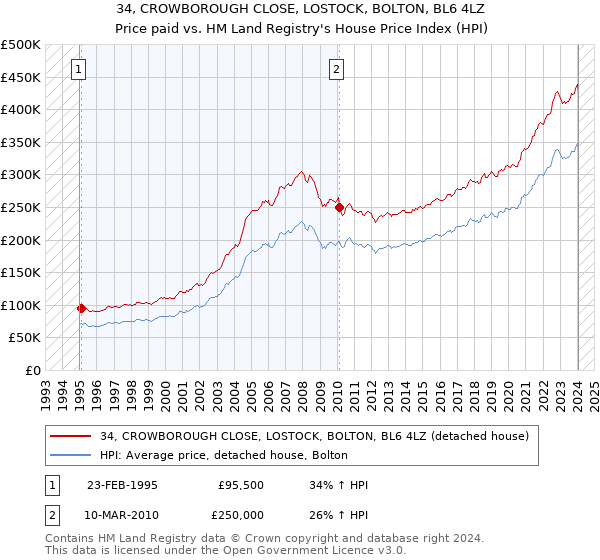 34, CROWBOROUGH CLOSE, LOSTOCK, BOLTON, BL6 4LZ: Price paid vs HM Land Registry's House Price Index