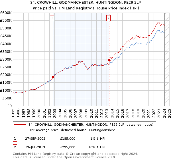 34, CROWHILL, GODMANCHESTER, HUNTINGDON, PE29 2LP: Price paid vs HM Land Registry's House Price Index