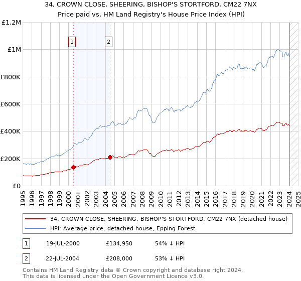 34, CROWN CLOSE, SHEERING, BISHOP'S STORTFORD, CM22 7NX: Price paid vs HM Land Registry's House Price Index