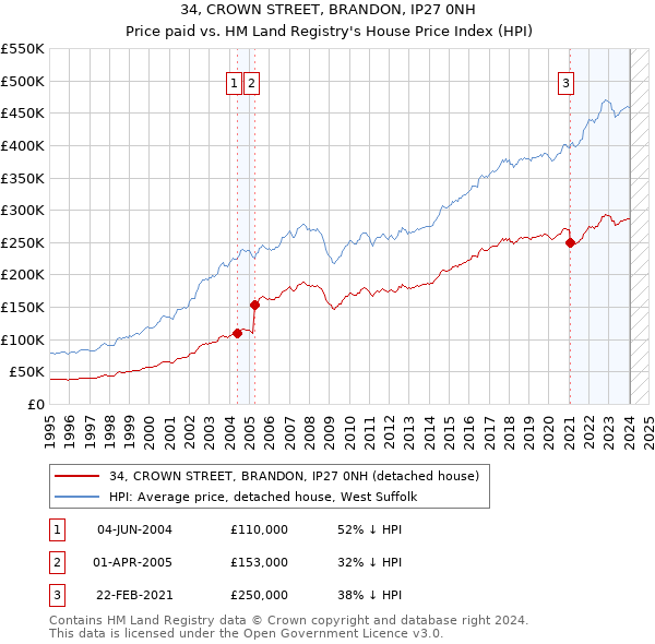 34, CROWN STREET, BRANDON, IP27 0NH: Price paid vs HM Land Registry's House Price Index