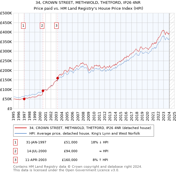 34, CROWN STREET, METHWOLD, THETFORD, IP26 4NR: Price paid vs HM Land Registry's House Price Index