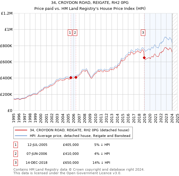 34, CROYDON ROAD, REIGATE, RH2 0PG: Price paid vs HM Land Registry's House Price Index