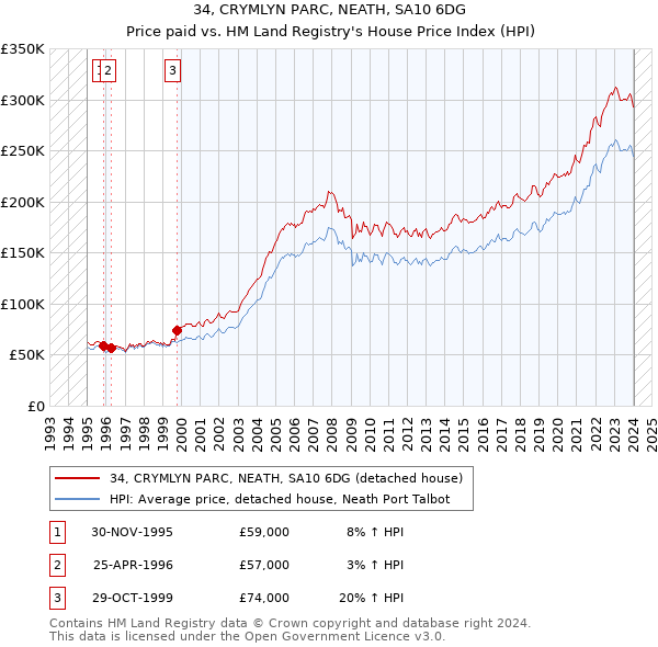 34, CRYMLYN PARC, NEATH, SA10 6DG: Price paid vs HM Land Registry's House Price Index