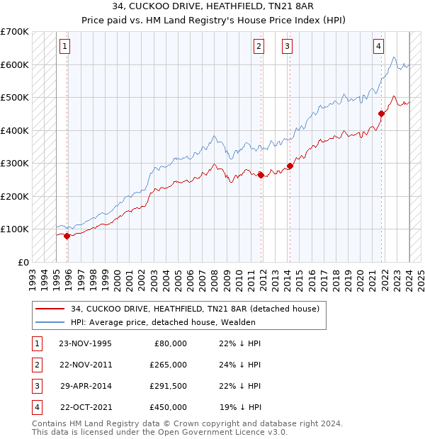 34, CUCKOO DRIVE, HEATHFIELD, TN21 8AR: Price paid vs HM Land Registry's House Price Index