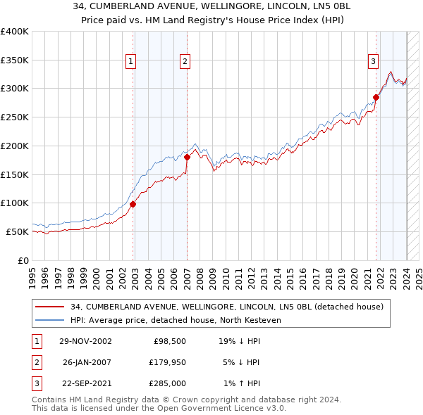 34, CUMBERLAND AVENUE, WELLINGORE, LINCOLN, LN5 0BL: Price paid vs HM Land Registry's House Price Index