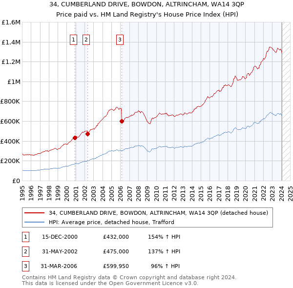 34, CUMBERLAND DRIVE, BOWDON, ALTRINCHAM, WA14 3QP: Price paid vs HM Land Registry's House Price Index