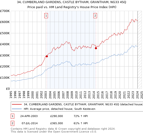 34, CUMBERLAND GARDENS, CASTLE BYTHAM, GRANTHAM, NG33 4SQ: Price paid vs HM Land Registry's House Price Index