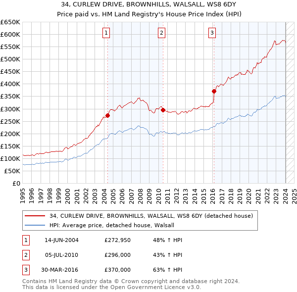 34, CURLEW DRIVE, BROWNHILLS, WALSALL, WS8 6DY: Price paid vs HM Land Registry's House Price Index