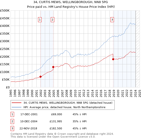 34, CURTIS MEWS, WELLINGBOROUGH, NN8 5PG: Price paid vs HM Land Registry's House Price Index