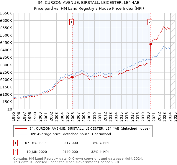 34, CURZON AVENUE, BIRSTALL, LEICESTER, LE4 4AB: Price paid vs HM Land Registry's House Price Index