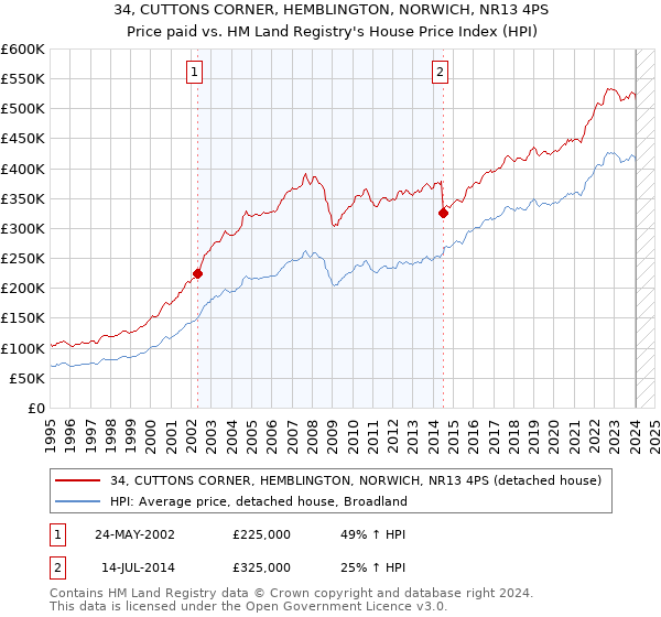 34, CUTTONS CORNER, HEMBLINGTON, NORWICH, NR13 4PS: Price paid vs HM Land Registry's House Price Index