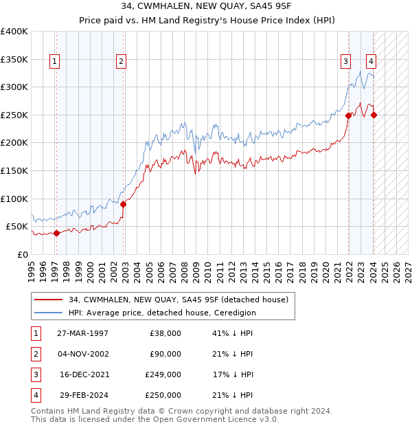 34, CWMHALEN, NEW QUAY, SA45 9SF: Price paid vs HM Land Registry's House Price Index