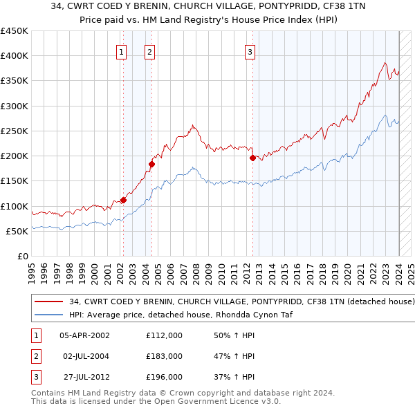 34, CWRT COED Y BRENIN, CHURCH VILLAGE, PONTYPRIDD, CF38 1TN: Price paid vs HM Land Registry's House Price Index