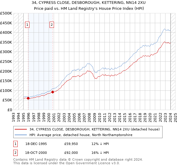 34, CYPRESS CLOSE, DESBOROUGH, KETTERING, NN14 2XU: Price paid vs HM Land Registry's House Price Index