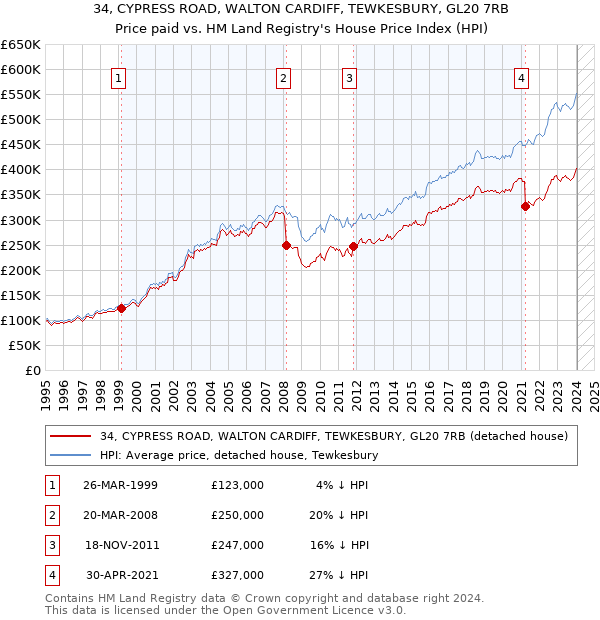 34, CYPRESS ROAD, WALTON CARDIFF, TEWKESBURY, GL20 7RB: Price paid vs HM Land Registry's House Price Index