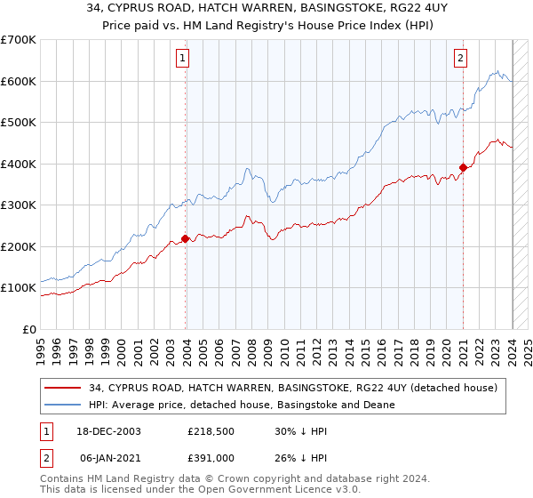 34, CYPRUS ROAD, HATCH WARREN, BASINGSTOKE, RG22 4UY: Price paid vs HM Land Registry's House Price Index