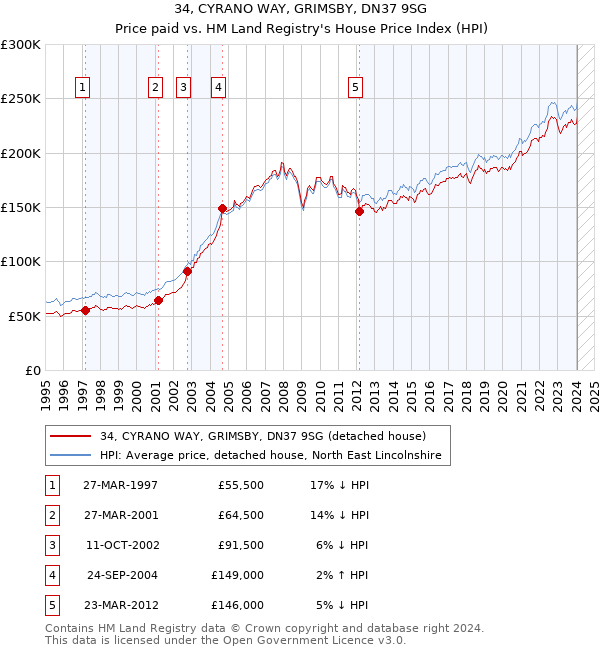 34, CYRANO WAY, GRIMSBY, DN37 9SG: Price paid vs HM Land Registry's House Price Index