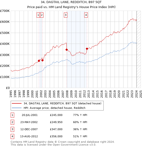 34, DAGTAIL LANE, REDDITCH, B97 5QT: Price paid vs HM Land Registry's House Price Index