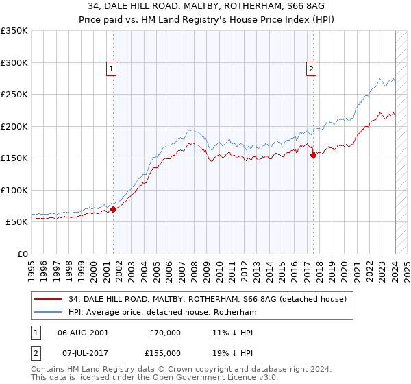 34, DALE HILL ROAD, MALTBY, ROTHERHAM, S66 8AG: Price paid vs HM Land Registry's House Price Index