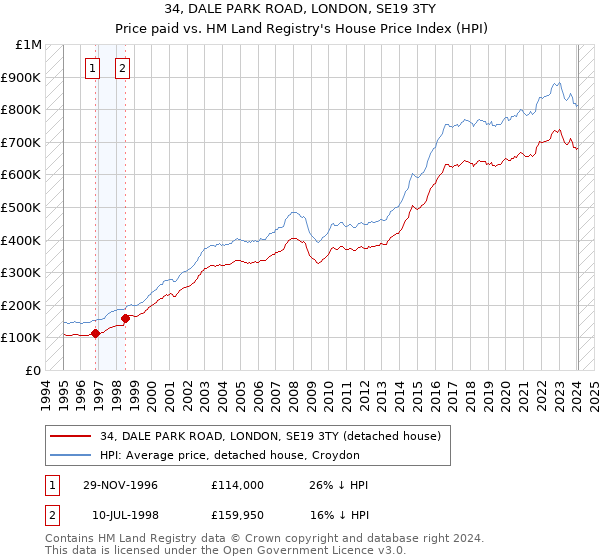 34, DALE PARK ROAD, LONDON, SE19 3TY: Price paid vs HM Land Registry's House Price Index