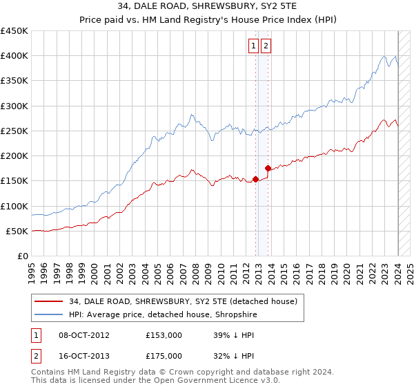 34, DALE ROAD, SHREWSBURY, SY2 5TE: Price paid vs HM Land Registry's House Price Index